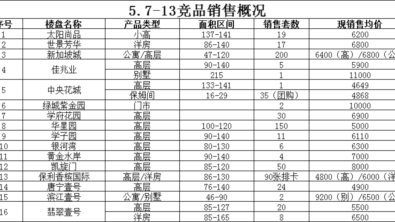 Dandong Property Price